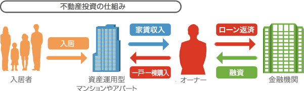 不動産投資の仕組み