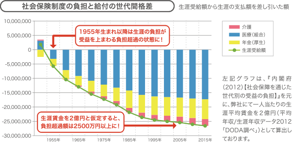 社会保険制度の負担と給付の世代間格差