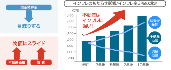 インフレのもたらす影響/インフレ率3%の想定