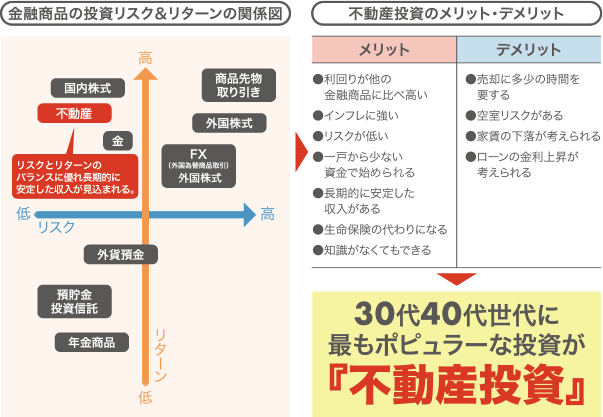 金融商品の投資リスク&リターンの関係図 不動産投資のメリット・デメリット