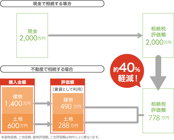 現金で相続する場合 持ちマンションで相続する場合