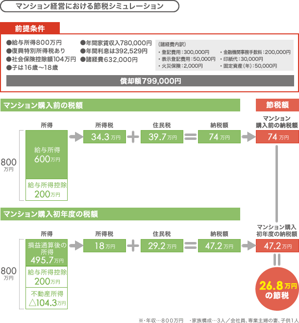 マンション経営における節税シミュレーション