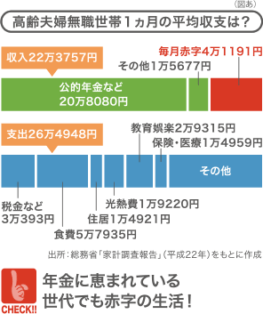 高齢夫婦無職世帯1ヵ月の平均収支は?