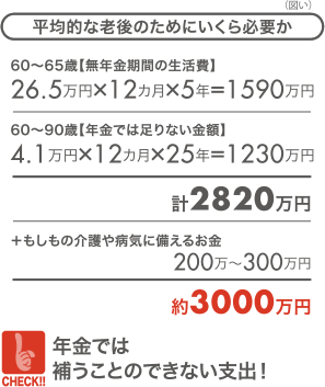 平均的な老後のためにいくら必要か