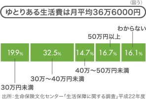 ゆとりある生活費は月平均36万6000円