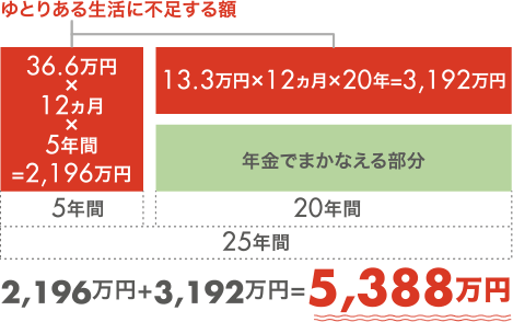 ゆとりある生活に不足する額 5,388万円