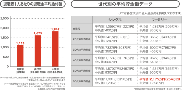 退職者1人あたりの退職金平均給付額 世代別の平均貯金額データ