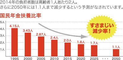 国民年金不要比率