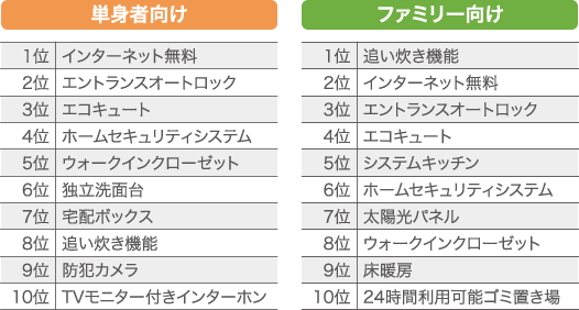 単身者向け ファミリー向け