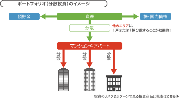 ポートフォリオ(分散投資)のイメージ