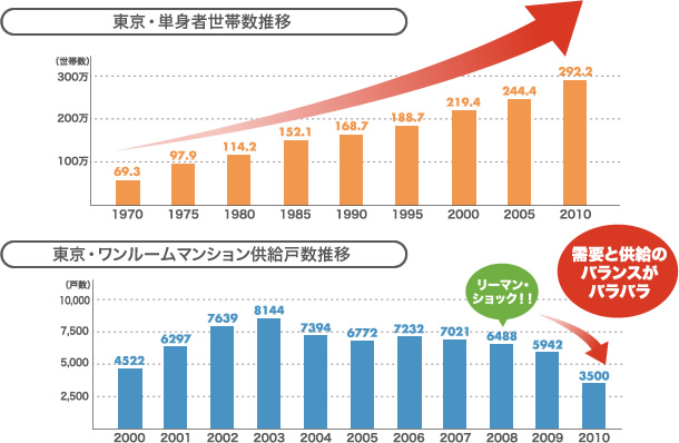 東京・単身者世帯数推移 東京・ワンルームマンション供給戸数推移