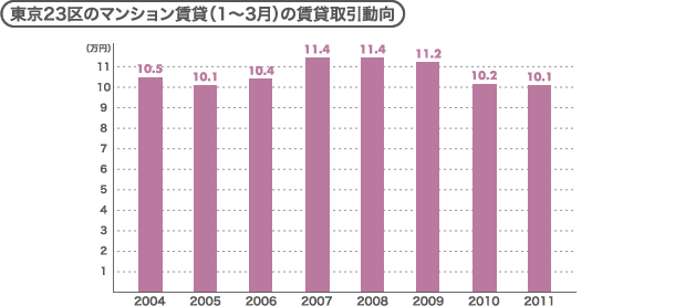 東京23区のマンション賃貸(1~3月)の賃貸取引動向