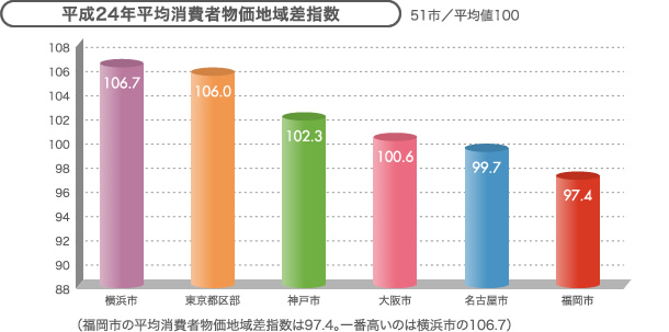 平成24年平均消費者物価地域差指数