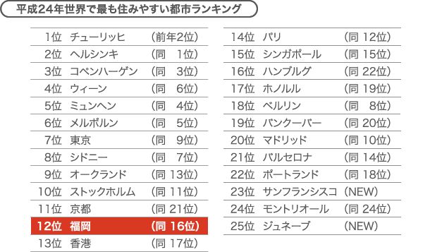 平成24年世界で最も住みやすい都市ランキング