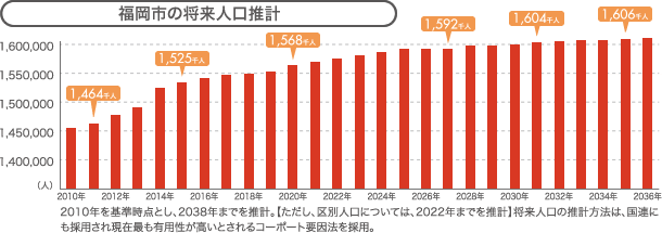 福岡市の将来人口推計