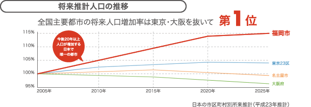 将来推計人口の推移