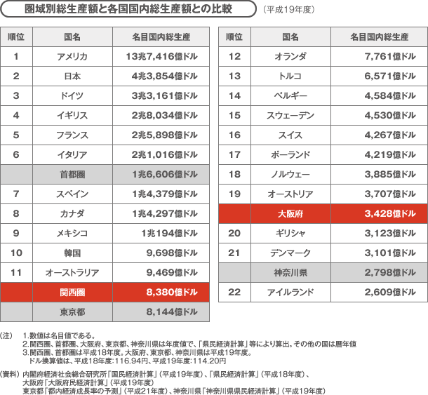 圏域別総生産額と各国国内総生産額との比較