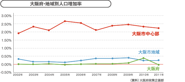 大阪府・地域別人口増加率