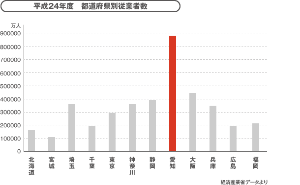 平成24年度 都道府県別従業員者数