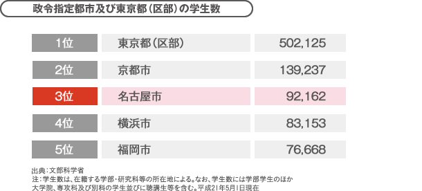 政令指定都市及び東京都(区部)の学生数