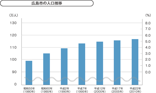 広島市の人口推移