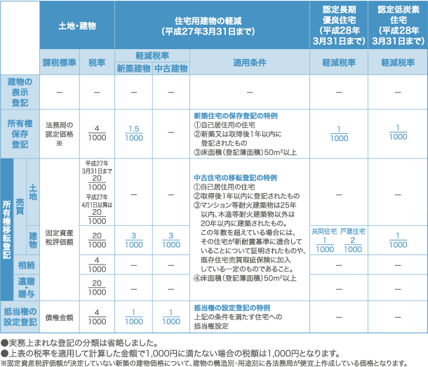 登録免許税について