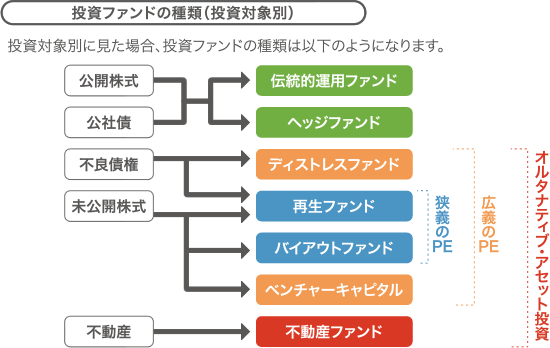 投資ファンドの種類